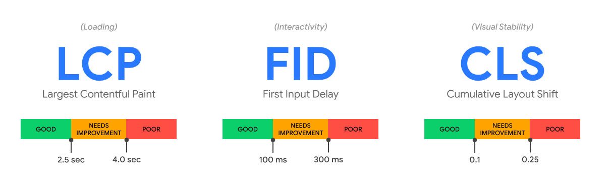 Overview of the Core Web Vitals LCP, FID and CLS with their thresholds